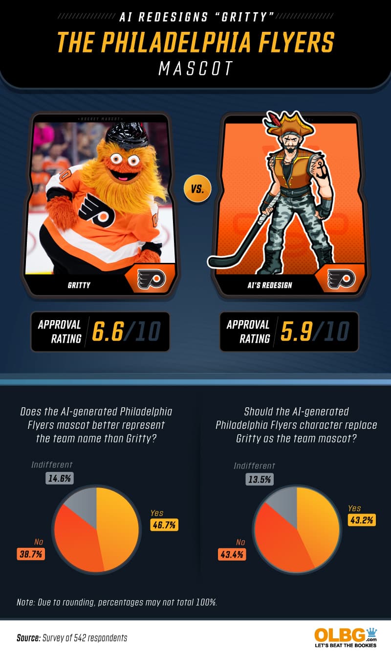 The Philadelphia Flyers mascot
